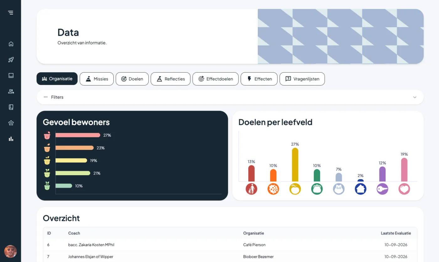 GrowPad data overview screen with resident sentiment and goals by life area